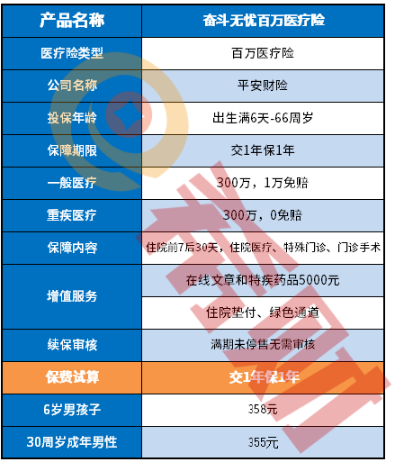 平安奋斗无忧百万医疗险好不好？关键看这4点！