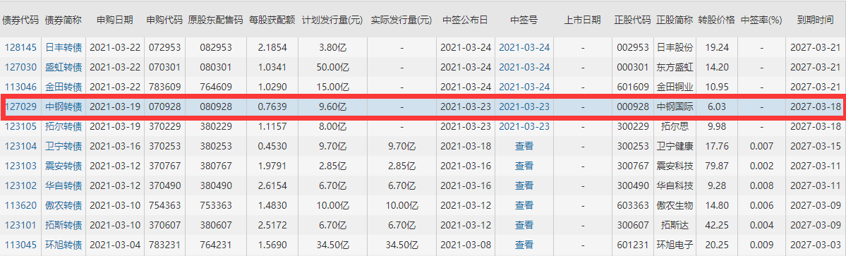 127029中钢发债还值得关注吗，070928中钢转债公司竞争优势以及中钢转债投资风险