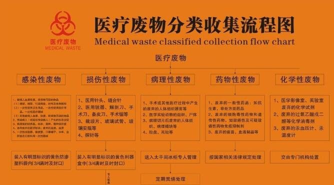 医疗垃圾处理注意事项以及费用，医疗垃圾处理涉及的上市公司