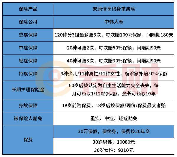 中韩安康倍享重疾险值得买吗？要不要买看完再决定