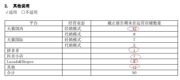 丽人丽妆首份答卷：给阿里费用暴增至8.5亿占营收19%  低调启动摆脱战略
