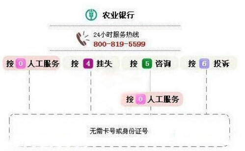 农行信用卡客服电话