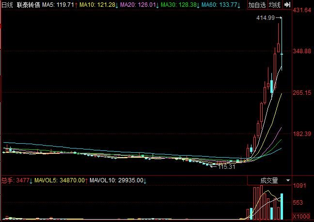 联泰转债对应的股票是什么，联泰转债怎么了，警惕联泰转债投资风险