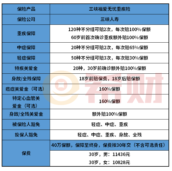 三峡福爱无忧重疾险怎么样？60岁前确诊重疾翻倍赔