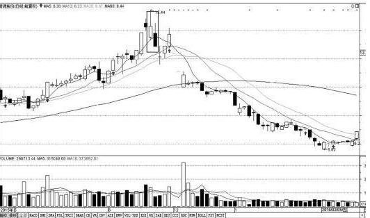 倾盆大雨k线图解是什么意思，倾盆大雨k线意味着什么