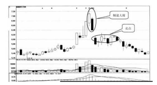 倾盆大雨k线图解是什么意思，倾盆大雨k线意味着什么