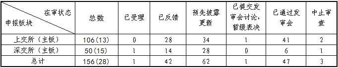 截至2021年3月21日发审信息