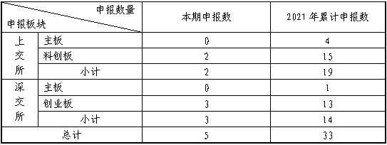 截至2021年3月21日发审信息