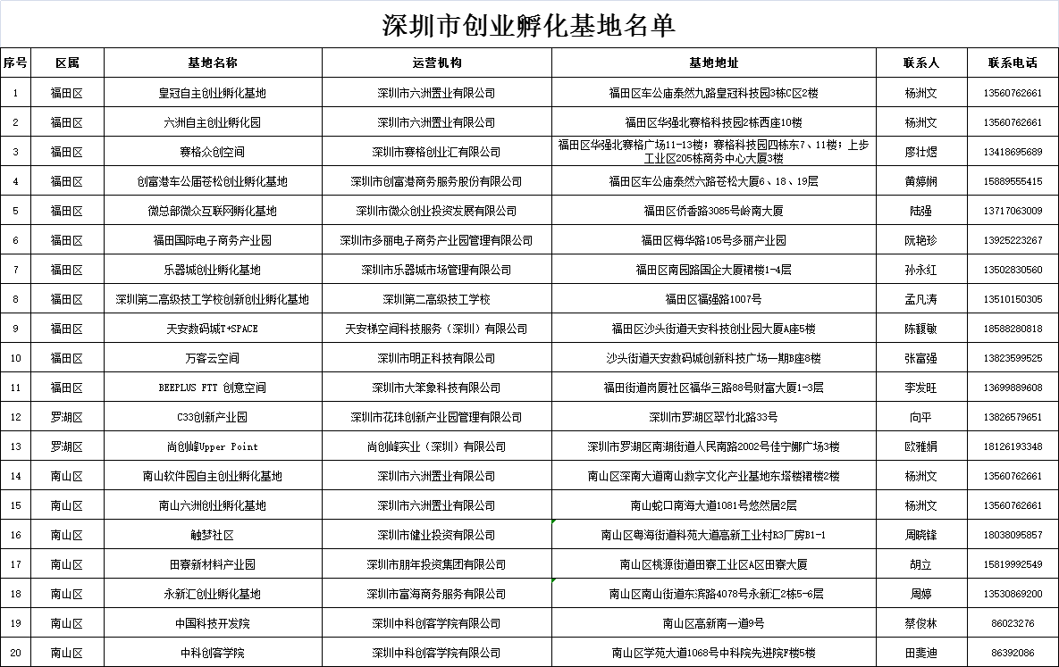 深圳创业基地名单2021