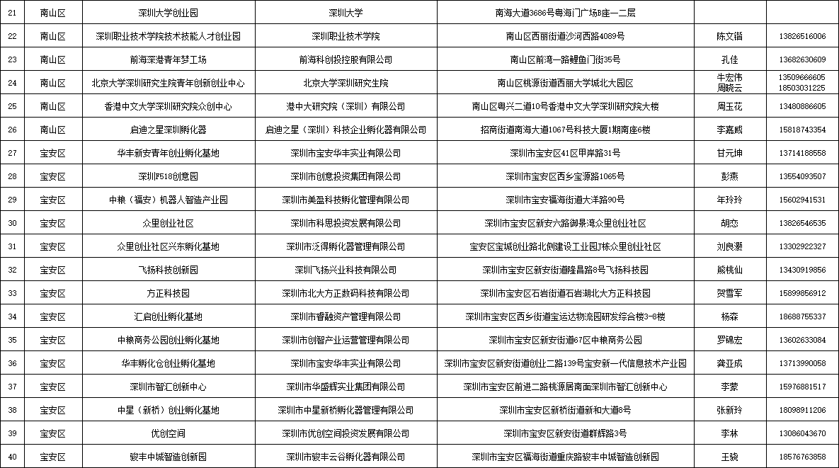深圳创业基地名单2021