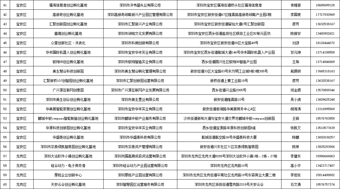 深圳创业基地名单2021