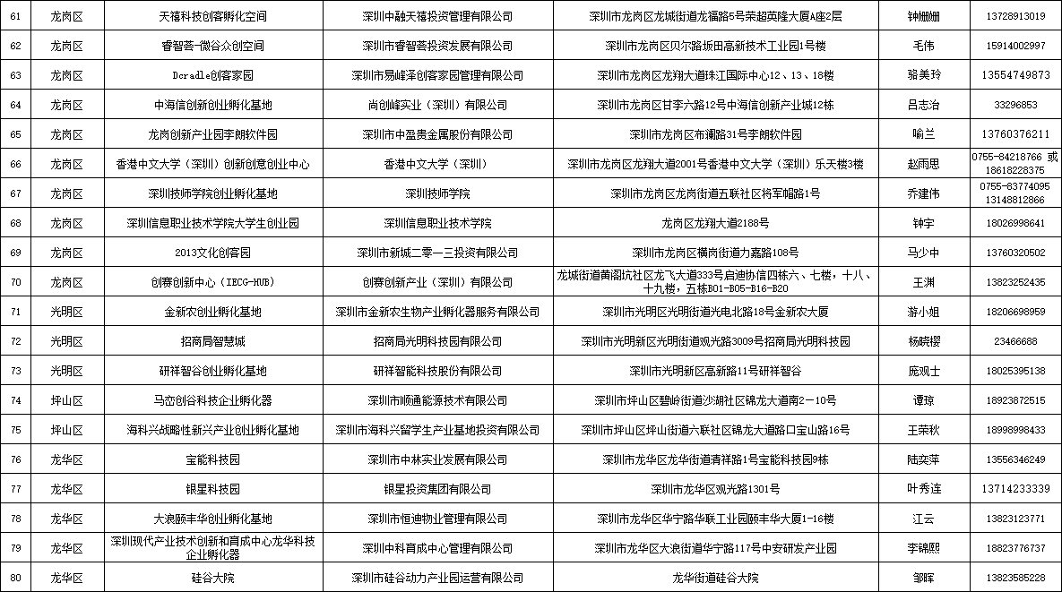 深圳创业基地名单2021