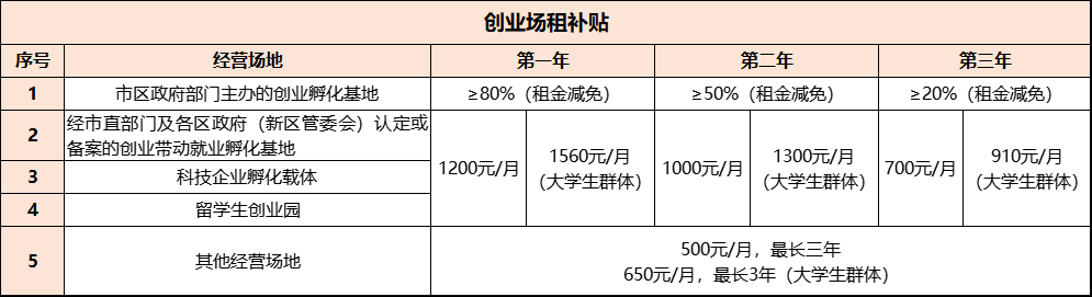 深圳创业场地租金补贴申请指南