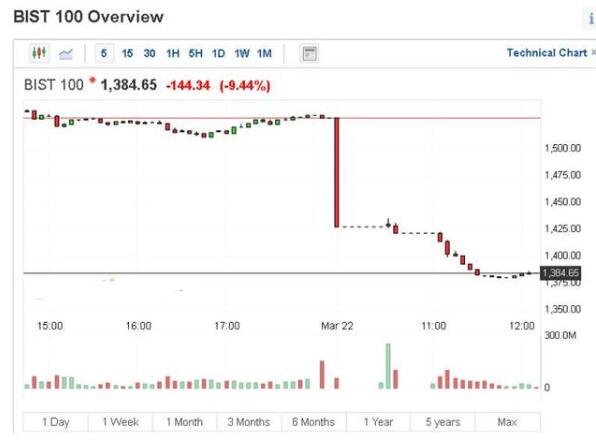 土耳其股市最新情况，土耳其股市为什么出现暴跌走势