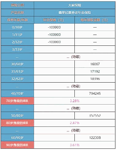 大家鑫享如意养老年金险怎么样?每年能领多少钱?值得买吗