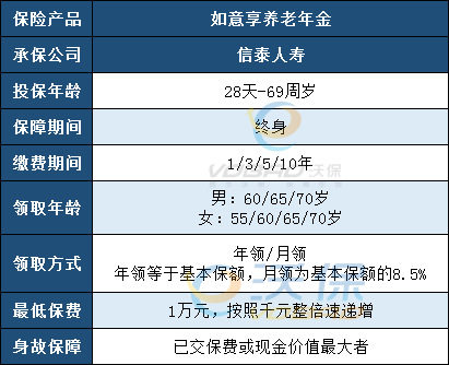 信泰如意享养老年金交满十年后回本吗？能领多少？值得购买吗？