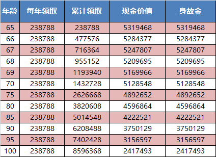 信泰如意享养老年金交满十年后回本吗？能领多少？值得购买吗？
