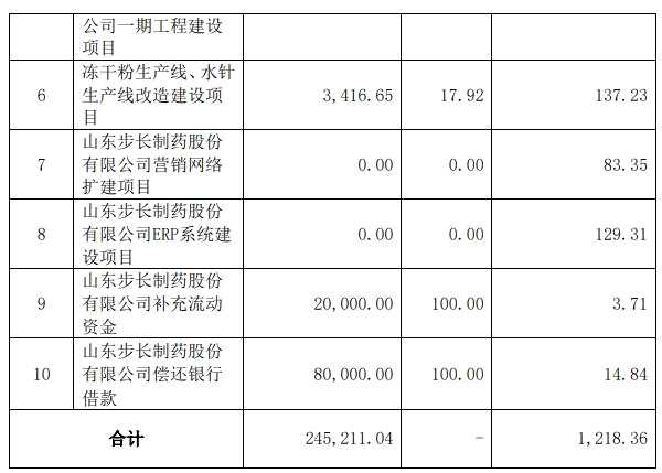 步长制药招股书“跳票”：4年前6个募投生产基地项目几乎全“难产”