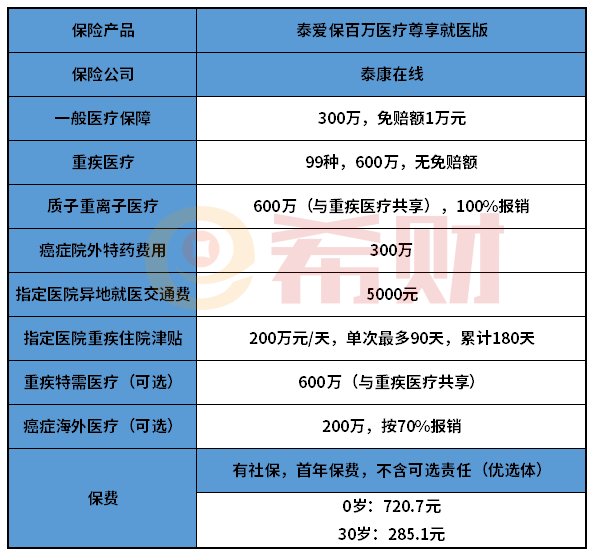 泰爱保百万医疗险尊享就医版怎么样？一年最高报销600万