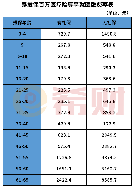 泰爱保百万医疗险尊享就医版多少钱？在哪投保？