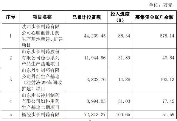 步长制药招股书“跳票”：4年前6个募投生产基地项目几乎全“难产”