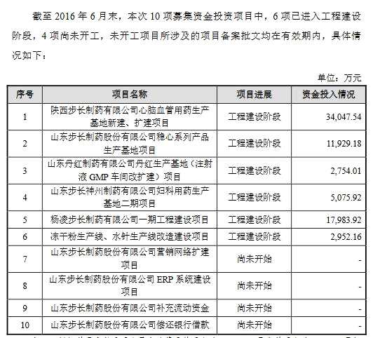 步长制药招股书“跳票”：4年前6个募投生产基地项目几乎全“难产”