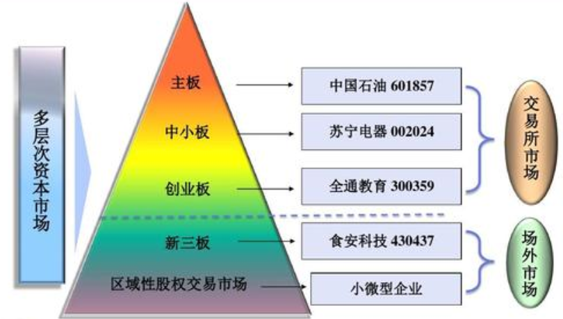新三板业务包括哪些？新三板的竞争优势，新三板可以起到什么作用