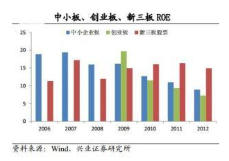 新三板业务包括哪些？新三板的竞争优势，新三板可以起到什么作用