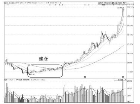 庄家建仓图是怎样的，庄家建仓需要多长时间
