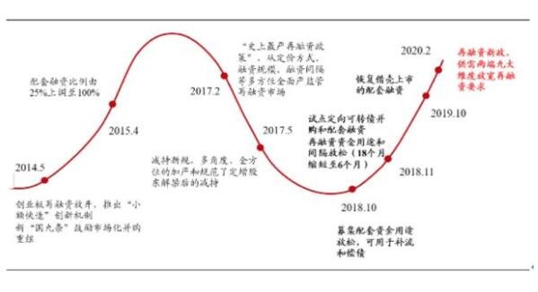 再融资新规目的以及对于资本市场的影响、发展最新情况