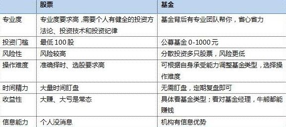 股票和基金有哪些不同，投资者股票和基金投资哪一个