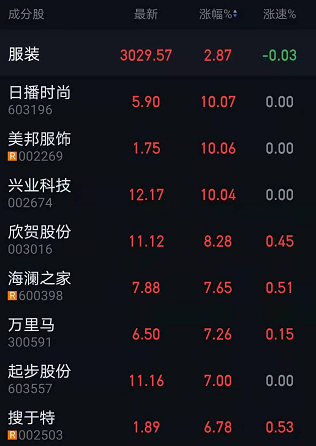 服装纺织概念股多股涨停，是怎么回事？