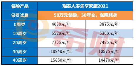 费率表告诉你：瑞泰乐享安康2021一年多少钱？