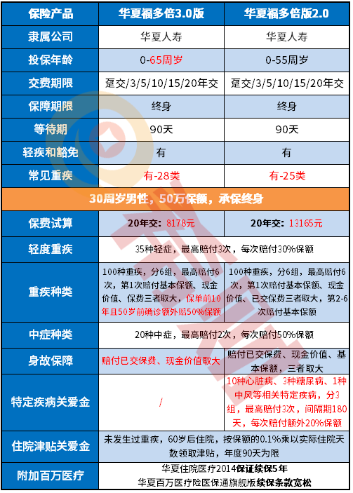 华夏福2.0多倍版和华夏福3.0多倍版对比，升级了哪些？