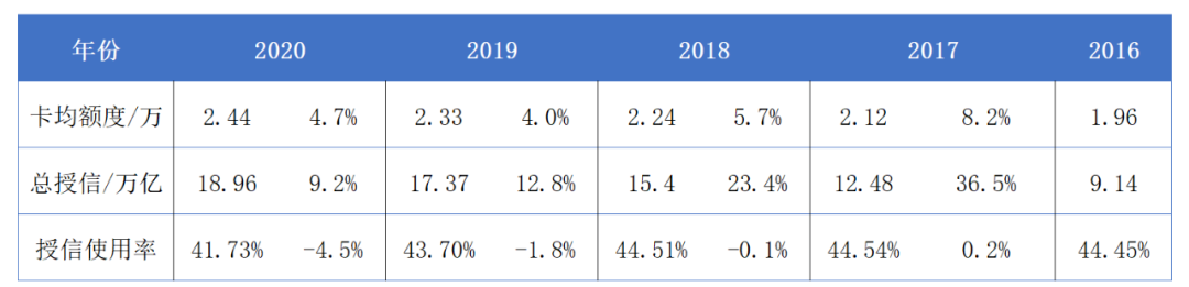 央妈指导！授信使用率控制在哪个范围最好？