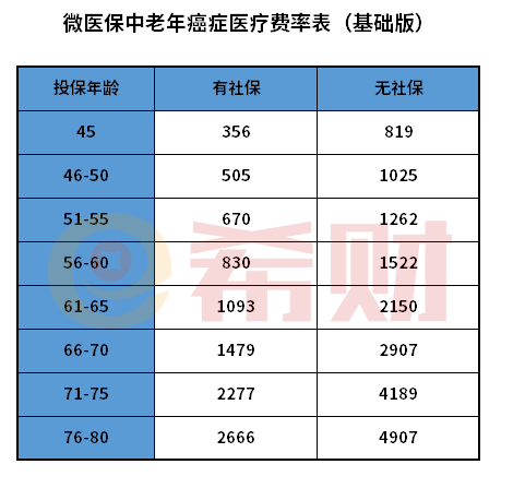 微医保中老年癌症医疗险多少钱一年？在哪投保？
