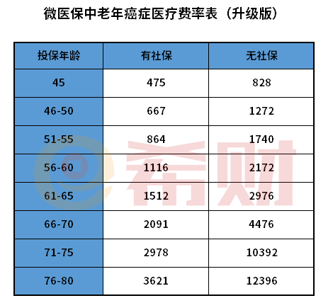 微医保中老年癌症医疗险多少钱一年？在哪投保？