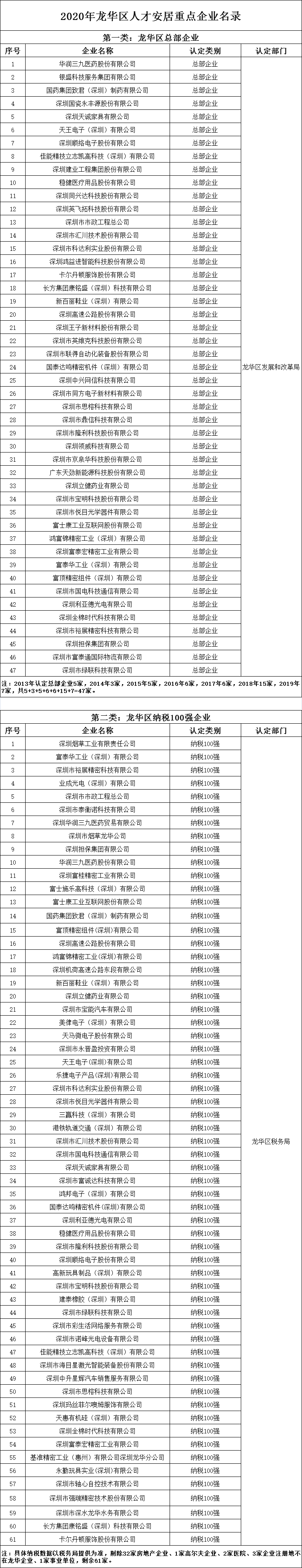 2021深圳龙华区第一批长租公寓配租企业名单