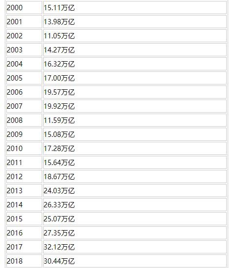 美股总市值是多少万亿，美股总市值和gdp的比率