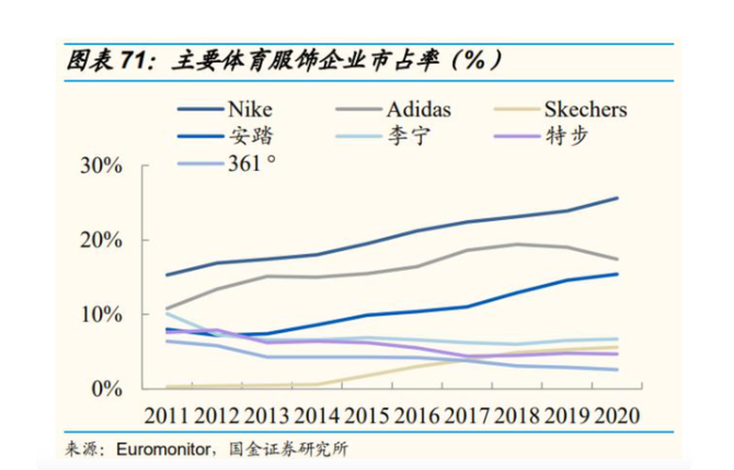 安踏净利润超越阿迪达斯是真的吗，安踏距离超越耐克还有多远及安踏市场占有率有多少