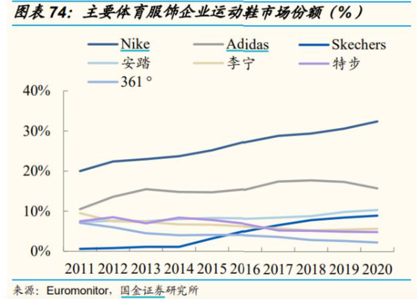安踏净利润超越阿迪达斯是真的吗，安踏距离超越耐克还有多远及安踏市场占有率有多少
