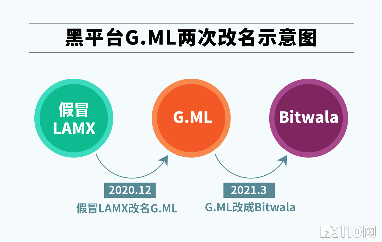 黑平台“改名上瘾”，刚改名3个月的G.ML又改成假冒Bitwala！