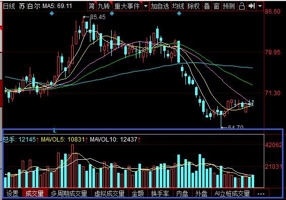 成交量高手是怎么回事，成交量应该怎么应用