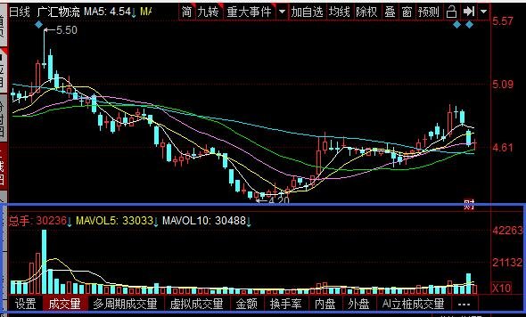 成交量战法有哪几种，最常用的成交量战法分析