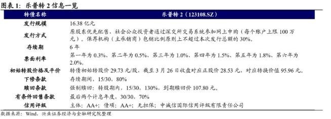乐普转2会破发吗，乐普转2中签能赚多少钱以及可转债破发原因