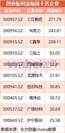创业板一周动态：金鹰重工等3家企业首发通过 中国电信启动上市辅导