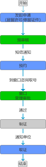 深圳外国人居留许可怎么办理(附详细流程)