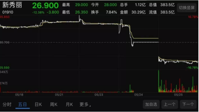 新秀丽遭做空是怎么回事，新秀丽旗下品牌有哪些