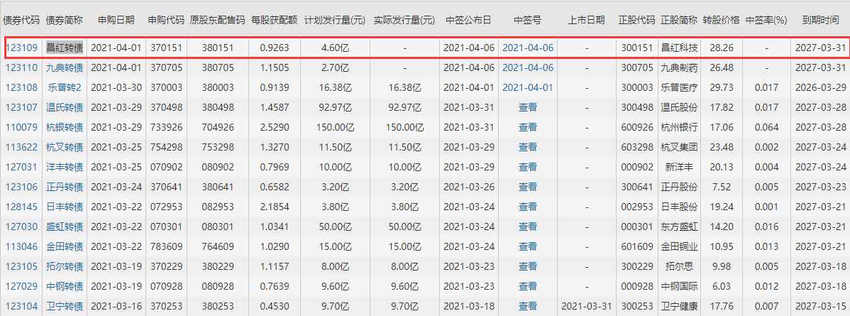 123109昌红发债申购时间，370151昌红转债申购信息以及值得申购吗