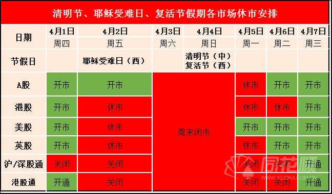 清明节、耶稣受难日、复活节期间主要市场休市安排一览